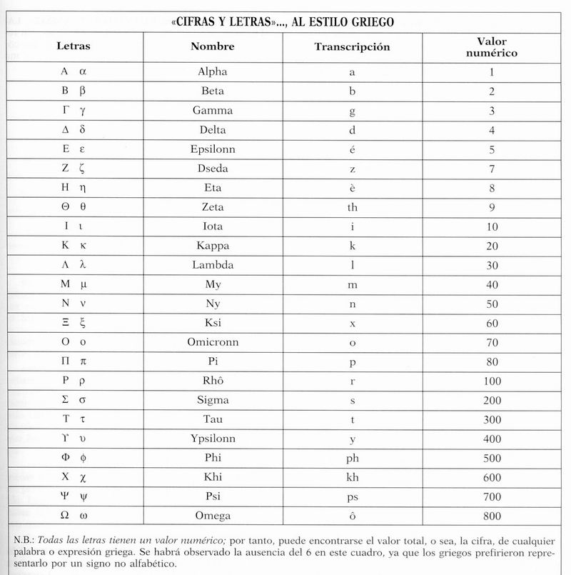 Cifras y letras al estilo griego