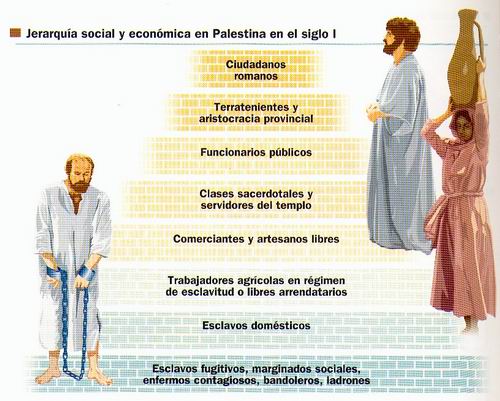 JERARQUÍA SOCIAL Y ECONÓMICA EN PALESTINA SIGLO I